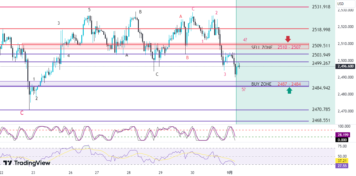 $Gold Signal 1: 🤑
If it falls back to 2470-2480

You can buy 📈

Points: 2510-2520
—————————————————— #XAUUSD #FX
Signal 2: 🤑
Up to 2505-2515

Sell 📉

TP: 2470-2480

If it helps you, please like ❤️ + forward ✅ = cheer up 🥂
