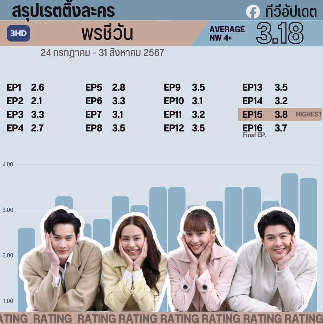 say_jjh's tweet photo. คนไทยซื้อเก้าพีพีตั้งแต่ละครยังไม่ออนด้วยซ้ำ เป็นคู่ที่มาแรงตลอดไม่เคยแผ่วกระแสแรงจนเข้าชิงคู่จิ้นแห่งปีก่อนละครออน ทั้งที่คู่กันครั้งแรกและเป็นนิวเจนของช่องทั้งคู่ ไม่ได้เกิดขึ้นได้ง่ายๆนะอะไรแบบนี้ หวังว่าช่อง3จะมองเห็นนะคะว่าคู่นี้ยังไปได้อีกไกล @Ch3Thailand_33 #เก้าพีพี https://t.co/GskAio0T7y