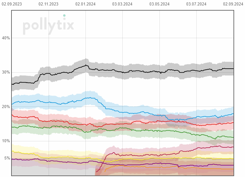 pollytix-Wahltrend tweet media
