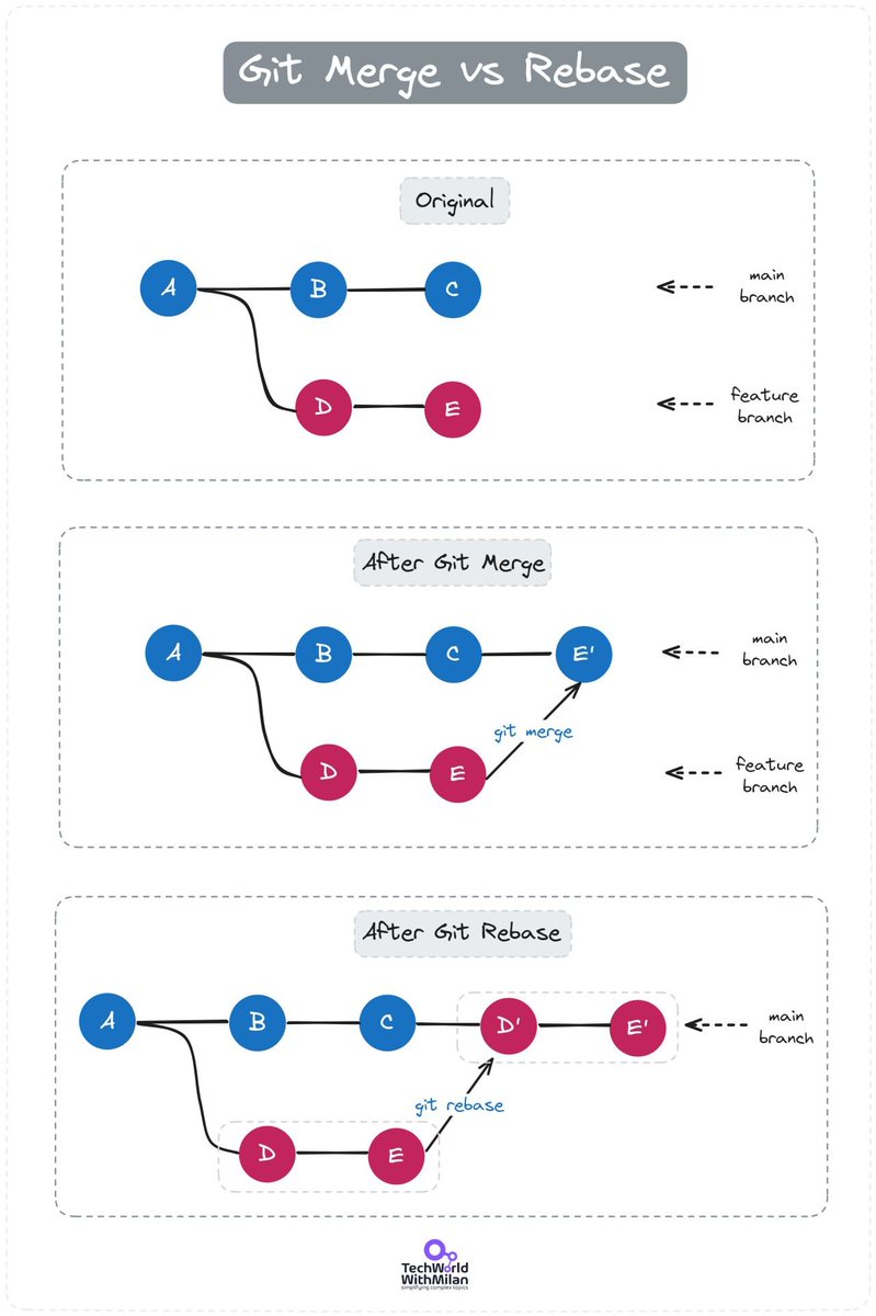 𝗚𝗶𝘁 𝗠𝗲𝗿𝗴𝗲 𝘃𝘀 𝗥𝗲𝗯𝗮𝘀𝗲

One of the most powerful Git features is branching. Yet, while working with it, we must integrate changes from one branch into another, and the way to do this can be different. 

We have two ways to do it:

𝟭. 𝗠𝗲𝗿𝗴𝗲

When you merge