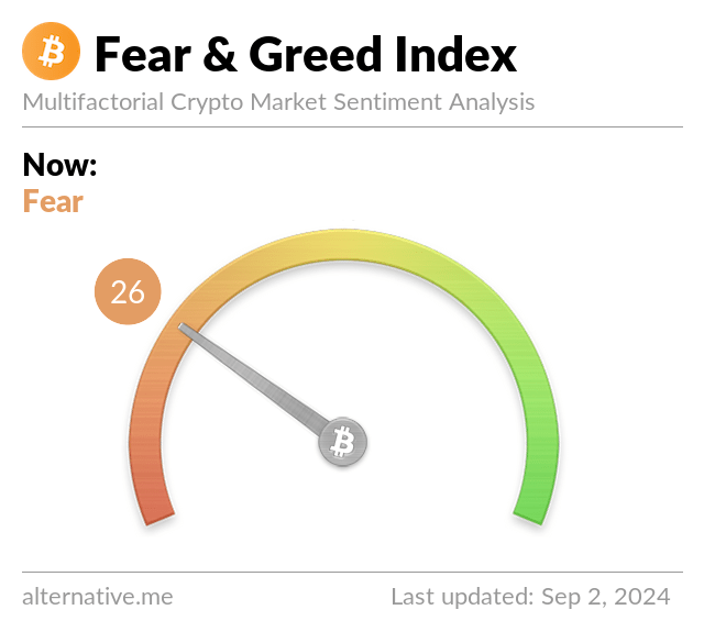 coingecko's tweet photo. The Crypto Fear &amp; Greed Index has shifted from "Greed" to "Fear" this week, dropping from 55 to 26 as #Bitcoin falls below $58K. https://t.co/rpMrlDoE3J