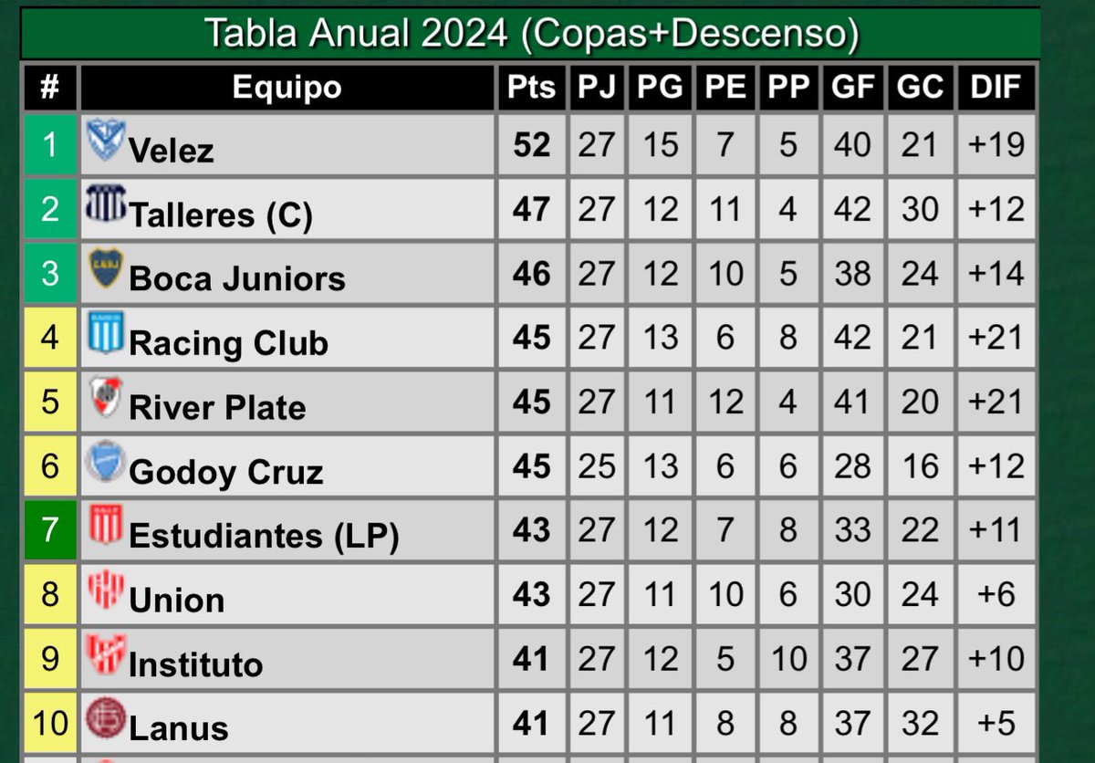 Con la mitad del campeonato adentro estos son los que están clasificando a copas