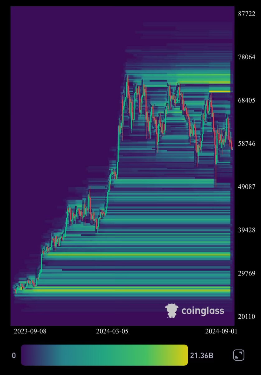 $21 billion dollars of shorts to be liquidated when #Bitcoin goes to $70k 👀