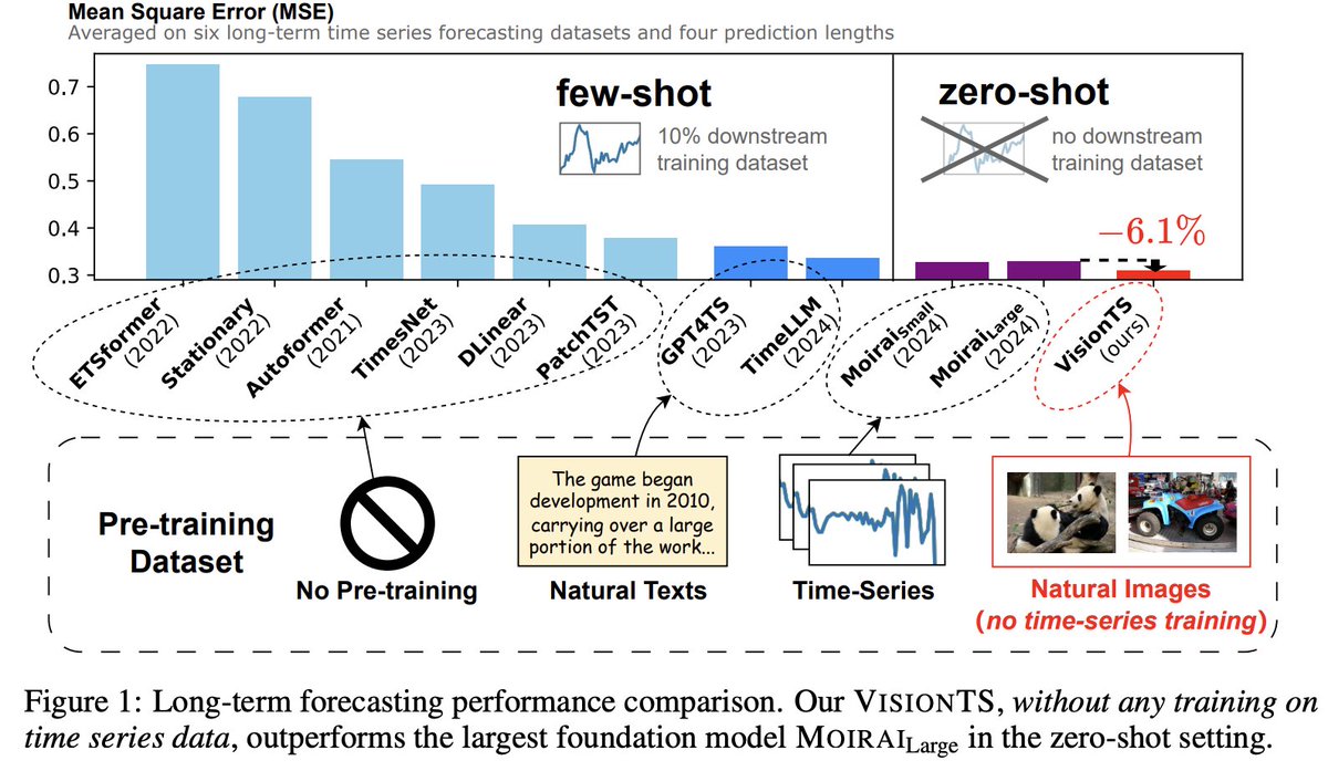 🚀 We’re thrilled to introduce VisionTS, a groundbreaking time series forecasting foundation model, building from rich, high-quality natural images without any time-series training and showing superior accuracy compared to SOTAs like Moirai, timesFM. 

 arxiv.org/abs/2408.17253