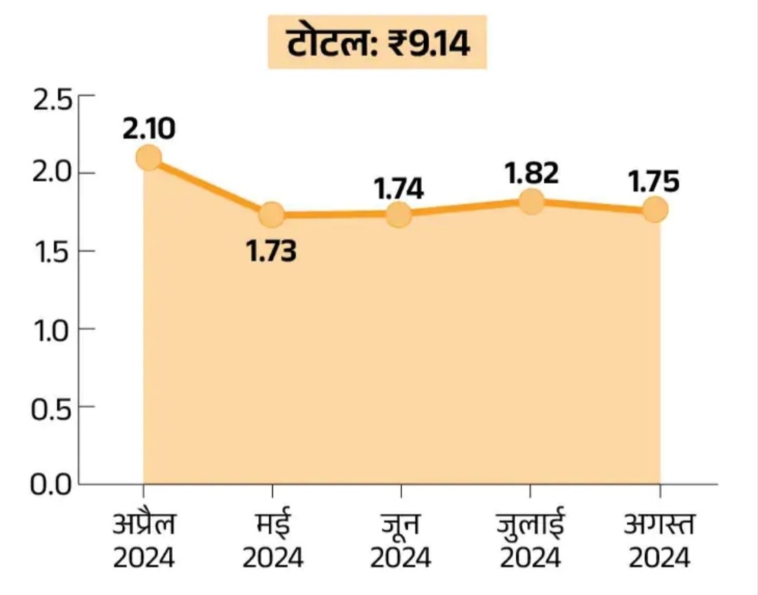 chaplii27's tweet photo. वित्त वर्ष 2024 - 25 में का अब तक का कलेक्शन
 
सरकार ने अगस्त माह में जीएसटी से 1.75 करोड रुपए जुटाए https://t.co/jWGiMQJH7E