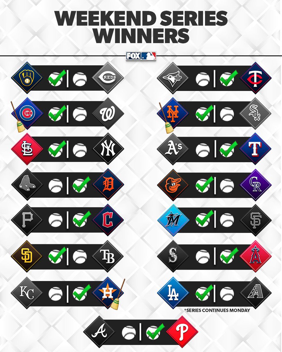 MLBONFOX's tweet image. Repost if your team got the weekend series W ✅