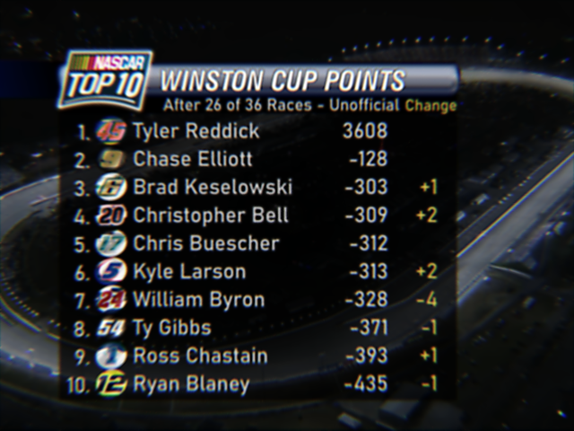 NWCS_Standings's tweet image. Tyler Reddick continues to lead after the Southern 500 with only 10 races to go. #NASCAR #WinstonCup
