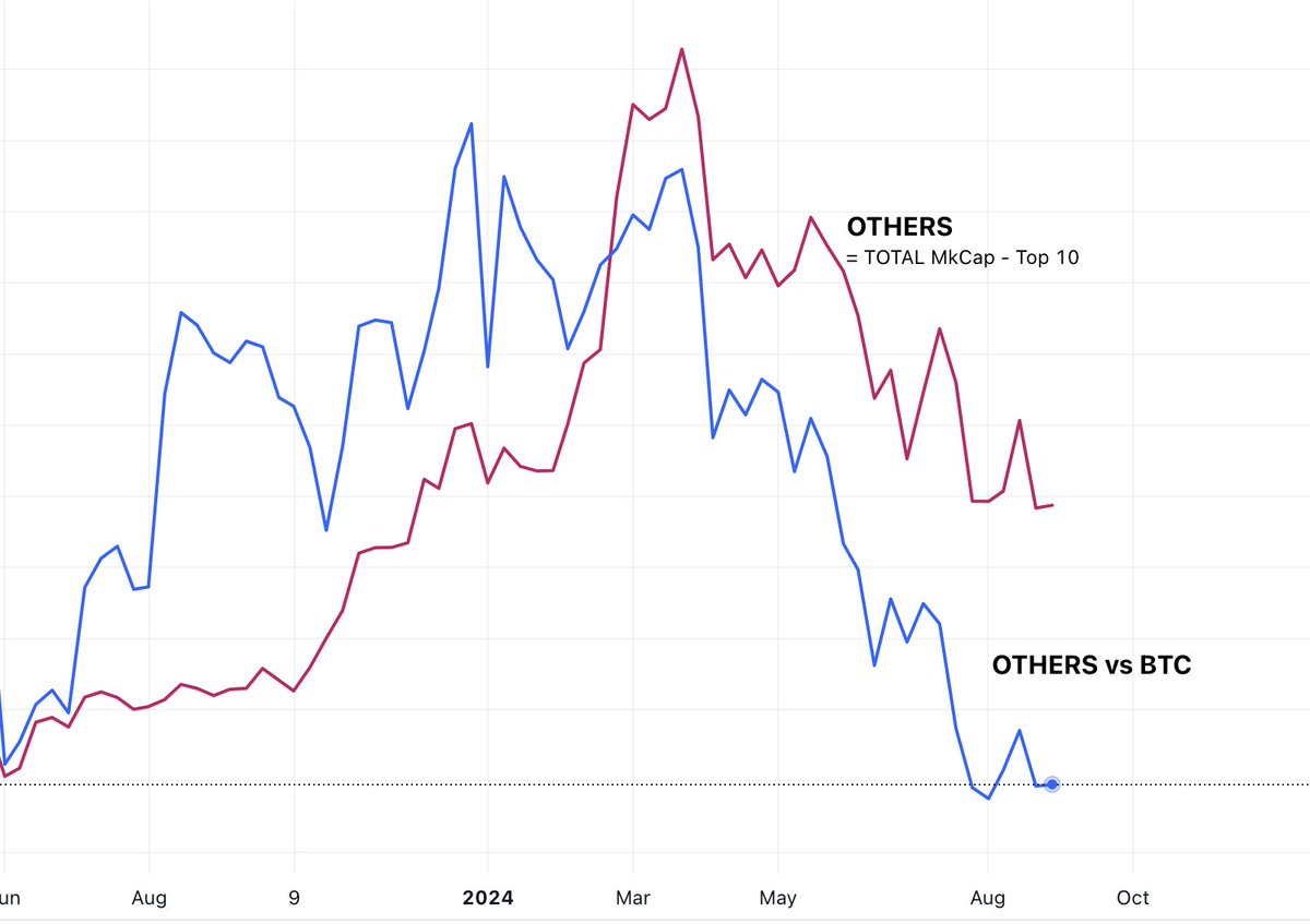 the_conquerant's tweet image. 🔴 Une nouvelle semaine &amp;amp; un nouveau plus bas sur les alts

OTHERS (= TOTAL MkCap - Top 10) fait un nouveau plus bas en Weekly

🟢 Bonne nouvelle, les Altcoins vs $BTC (OTHERS vs Bitcoin) ne font pas de nouveau plus bas

➡️ Il semblerait que les alts aient plus de force que BTC