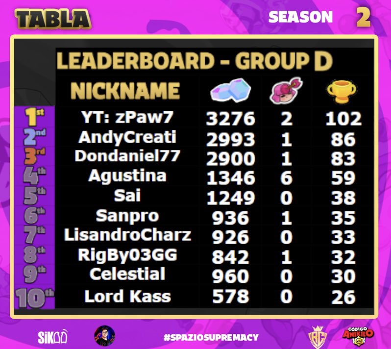 Se intentó. Yo creo que el top 4 estaba cantado por las ultras, pero realmente fueron superiores y para ser mi primer torneo de squad busters estoy orgulloso. Ahora solo queda seguir practicando y mejorando mi cuenta para los próximos torneo