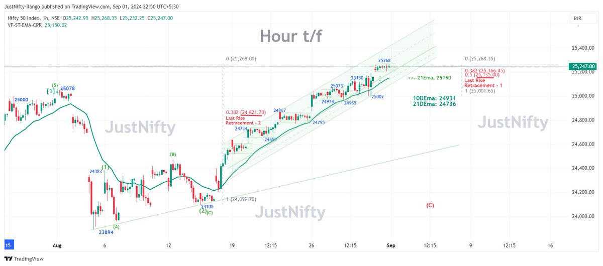 #tradeplan for #nifty 02nd Sept. MON

#context 
Holding⬆️50.0% #retracement @ 25135, #uptrend 
 
#CPR : "25234-235"
#Elliottwave :"25135" critical 
#Retracement :"25135-166"
#movingaverage : 21HEma, "25150", +ve bias.

Rising 10DEma, 24931
Rising 21DEma, 24736