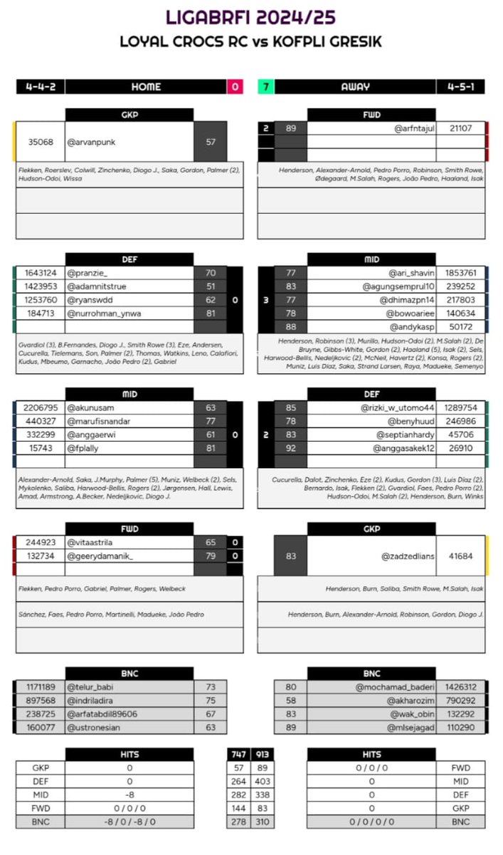 FPL Gresik (@kofpli_gresik) on Twitter photo Hasil dari funweek 1 dan 2
FW1 vs <a href="/VinsmokeCF/">Vinsmoke FC</a> Win 10-3
FW2 vs @CrocsRc Win 7-0
Smg funweek ini membawa hasil baik dimusim ini. Aminn
<a href="/anggasakek12/">Angga Kurniawan</a> <a href="/andykasp/">Andyka Sah Putra</a> <a href="/agungsemprul10/">agung setiawan</a> <a href="/AKharozim/">ali kharozim</a> <a href="/arfntajul/">Tajul Arifin</a> <a href="/ari_shavin/">Achmad Alif Yanuari</a> <a href="/BenyHuud/">Beny Huud</a> <a href="/bowoariee/">W.A. Baw</a> <a href="/dhimazpn14/">dhimaz</a> <a href="/septianhardyboy/">Septian Hardy</a> @mlsejagad <a href="/wak_obin/">gedang godhok</a> Hasil dari funweek 1 dan 2
FW1 vs <a href="/VinsmokeCF/">Vinsmoke FC</a> Win 10-3
FW2 vs @CrocsRc Win 7-0
Smg funweek ini membawa hasil baik dimusim ini. Aminn
<a href="/anggasakek12/">Angga Kurniawan</a> <a href="/andykasp/">Andyka Sah Putra</a> <a href="/agungsemprul10/">agung setiawan</a> <a href="/AKharozim/">ali kharozim</a> <a href="/arfntajul/">Tajul Arifin</a> <a href="/ari_shavin/">Achmad Alif Yanuari</a> <a href="/BenyHuud/">Beny Huud</a> <a href="/bowoariee/">W.A. Baw</a> <a href="/dhimazpn14/">dhimaz</a> <a href="/septianhardyboy/">Septian Hardy</a> @mlsejagad <a href="/wak_obin/">gedang godhok</a>