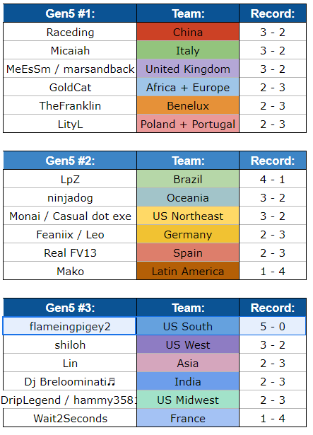 inker21's tweet photo. A couple months ago, I made the roster as the starting gen 5 player for US South in the World Cup of Random Battles. Now, I'm thrilled to say I went undefeated in the group stage! I was the only gen 5 player to do so and one of 9 players out of over 300 to do so in the groups https://t.co/tcH81JvFUA