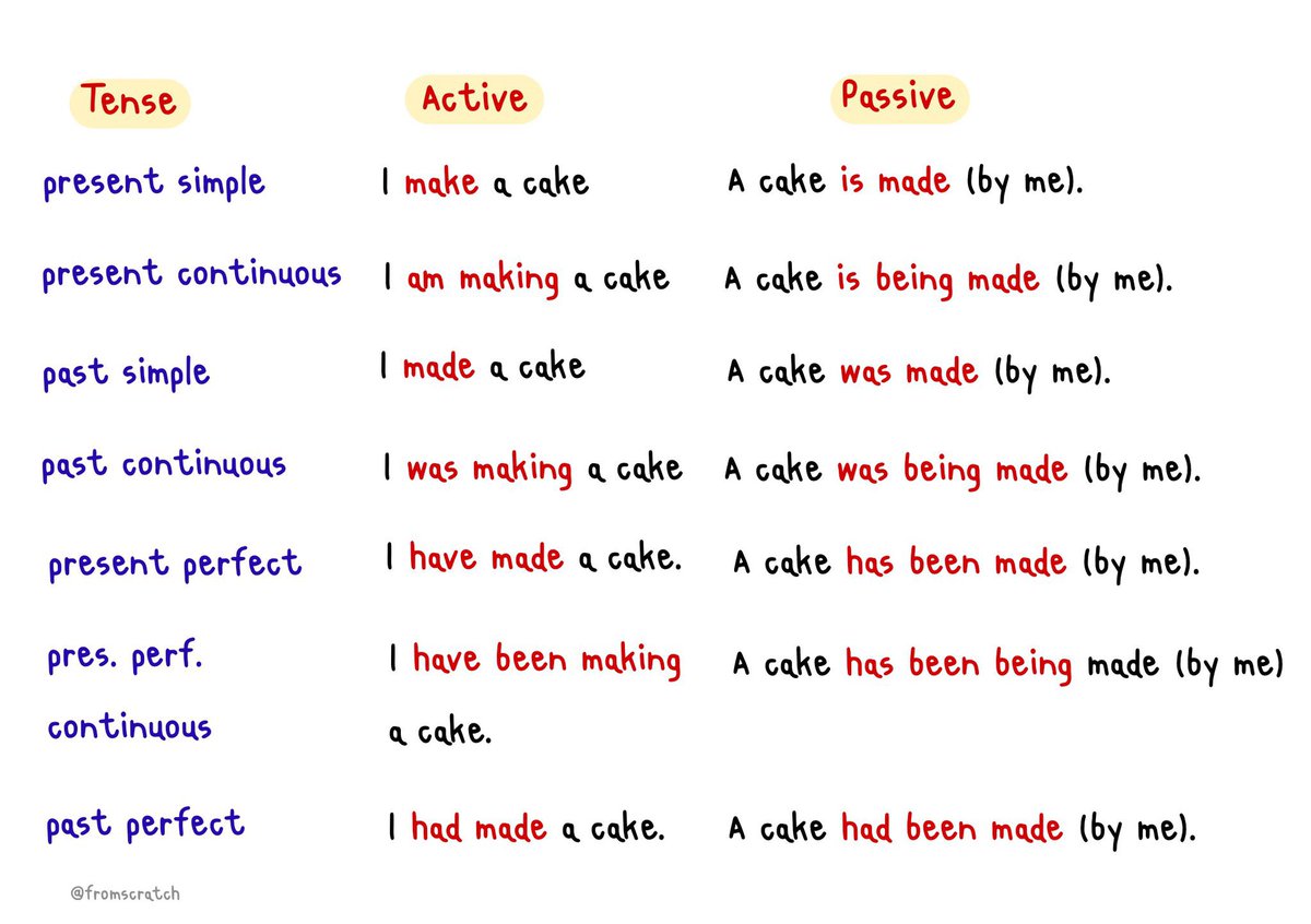 แจกตัวอย่างการใช้ “Tense”