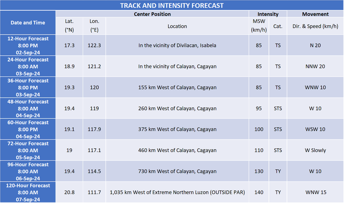 TROPICAL CYCLONE BULLETIN NR. 9
Tropical Storm #EntengPH (YAGI)
Issued at 11:00 AM, 02 September 2024
Valid for broadcast until the next bulletin at 2:00 PM today.

“ENTENG” MAINTAINS ITS STRENGTH WHILE SLOWLY TURNING NORTH NORTHWESTWARDS OVER THE SEA EAST OF POLILLO ISLANDS
