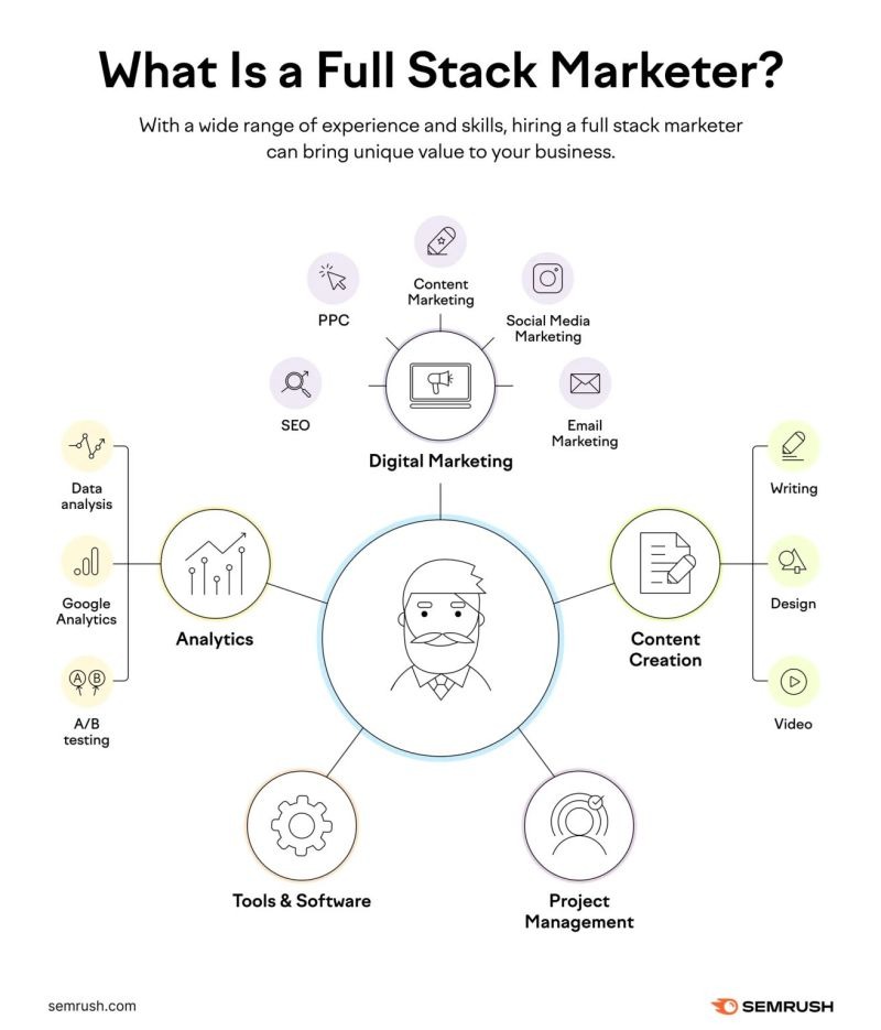 PickedDigital's tweet image. SEMrush has brilliantly represented the life of a digital marketer.

👉 Do you think mastering multiple marketing skills is essential for today’s digital landscape? Let us know what you think!

#FullStackMarketer #DigitalMarketing #MarketingStrategy #SEMrush #SEO  #SocialMedia