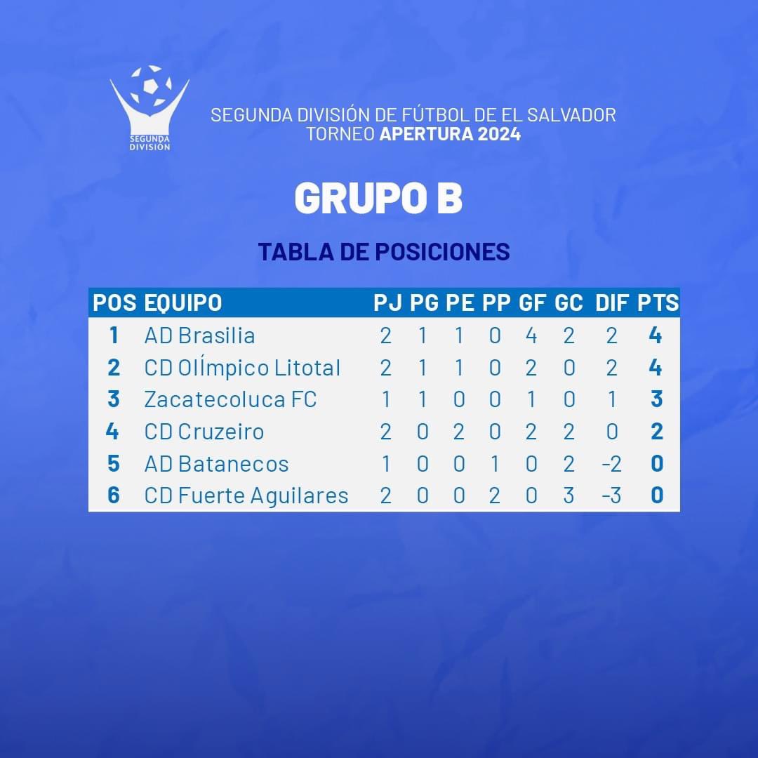 Resultados y tablas de posiciones, luego de desarrollada la jornada 2 del torneo #Apertura2024