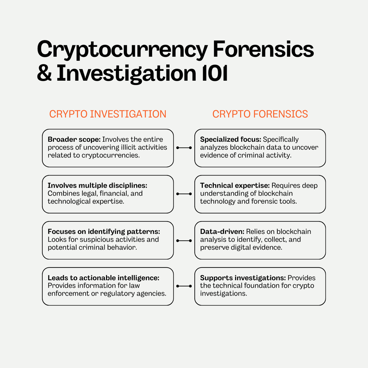PacBlockchain's tweet photo. Confused about the difference between crypto forensics and crypto investigation? Let us clarify. 🧐
Learn more about our process here: https://t.co/T1nf5ACnMo. https://t.co/UgBRQH9VSM