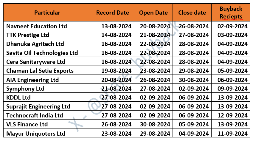 share_buyback's tweet photo. Share buyback important dates :-
#buyback #sharebuyback #Zerodha #buybackupdates https://t.co/9q3ZGccclk