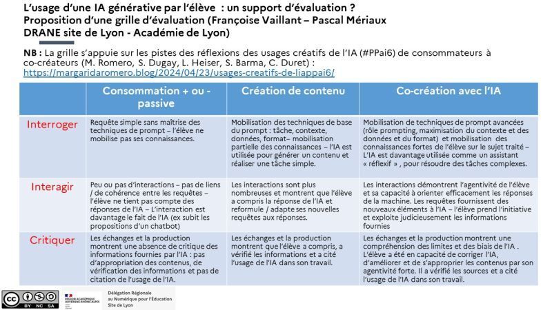 SOPHIAE (@sophiaefrance) on Twitter photo 🤖 Cette grille <a href="/DANE_acLyon/">DRANE Lyon</a> aide à évaluer les niveaux d'interaction des #élèves avec l'#IA. Un outil inspirant pour les #enseignants qui souhaitent intégrer l'#IA de manière critique et réfléchie dans leurs pratiques #pédagogiques buff.ly/3WFbVXI #evaluation 🤖 Cette grille <a href="/DANE_acLyon/">DRANE Lyon</a> aide à évaluer les niveaux d'interaction des #élèves avec l'#IA. Un outil inspirant pour les #enseignants qui souhaitent intégrer l'#IA de manière critique et réfléchie dans leurs pratiques #pédagogiques buff.ly/3WFbVXI #evaluation