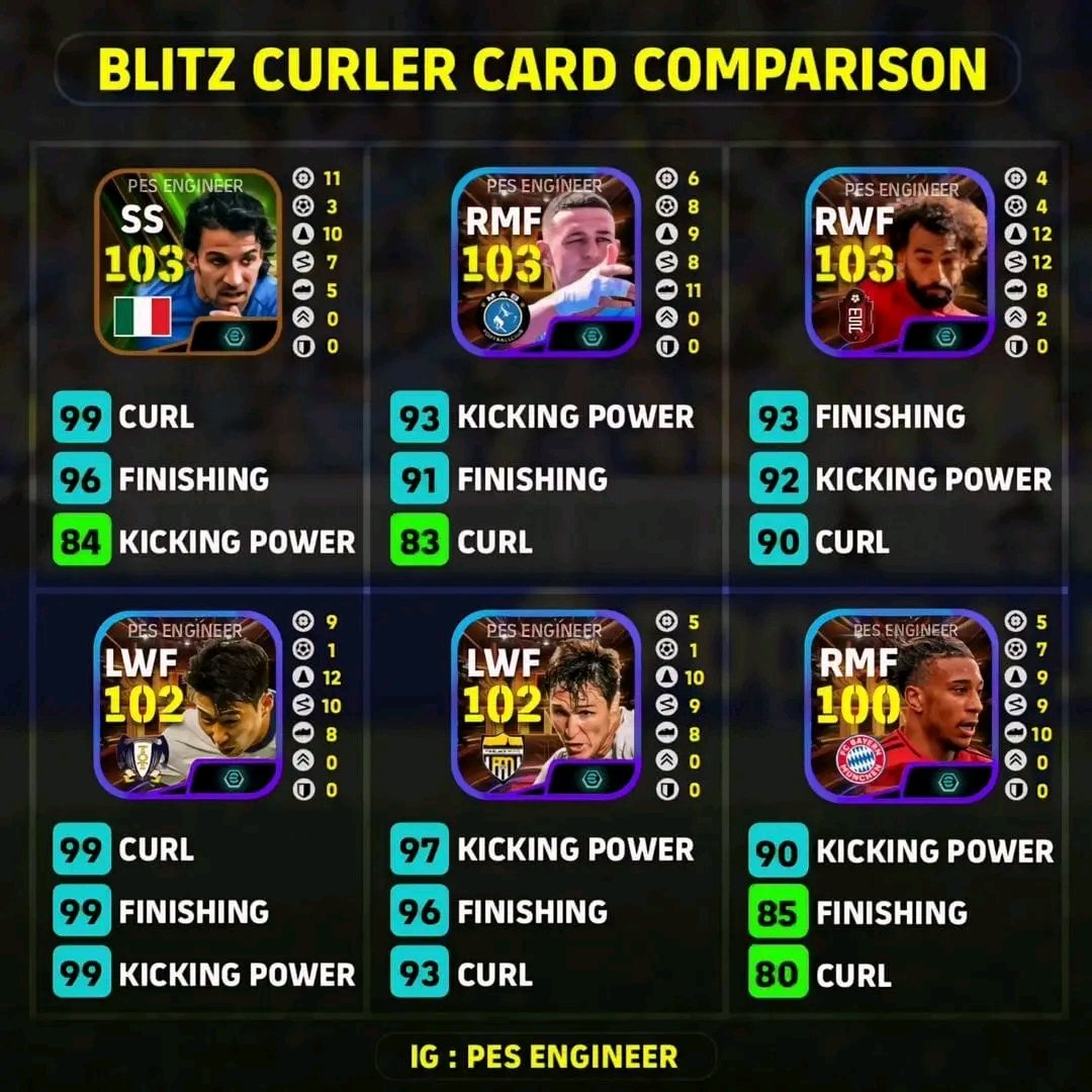 eFootballlife's tweet photo. Blitz curler comparison 👑

Which one do you have? 
#eFootball2024 #eFootball2024Mobile #eFootball2023 #eFootball
#efootballlife #efootballking #efootball2025 #eFootball2023Mobile #eFootballMobile #eFootball2022 #epic #booster #bestcard #PES #efootball25 #efootballlifee https://t.co/NsOxju26Xc