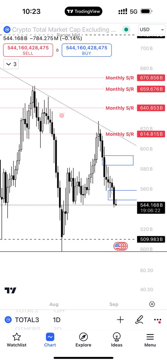 mumbaicryptoguy's tweet photo. Looking ugly. No longs yet. No spot yet. Time is against us here. Keep your mind sharp. Don’t over trade. Me, I am not trading at all right now. Good luck. It looks ready for new lows. Serious weakness on TOTAL 3 #totalshit #alts #crypto https://t.co/GaCb7paIJm
