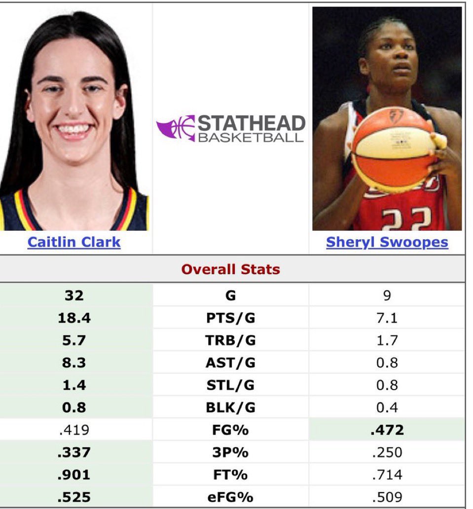 RebeccaSee's tweet photo. @airswoopes22 is this why you hate Clark so much? She’s literally better than you in every category but one. Give the girl the praise and move on. Good lord. You’d love her if she was black. Thanks for bringing racism into basketball. https://t.co/UPA2uq9hql