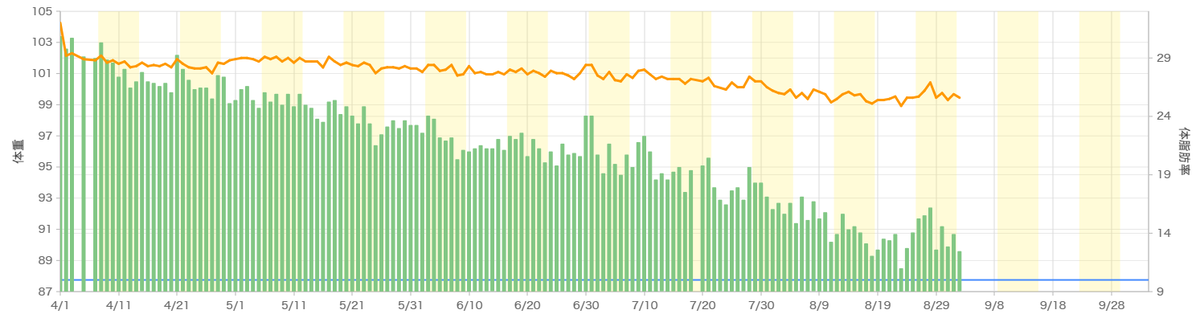 当社のCOO（事務職）が、長年の不摂生でとうとう健康診断で引っかかったのを機に、4月からダイエットを始めました。（※かなりの根性なし）