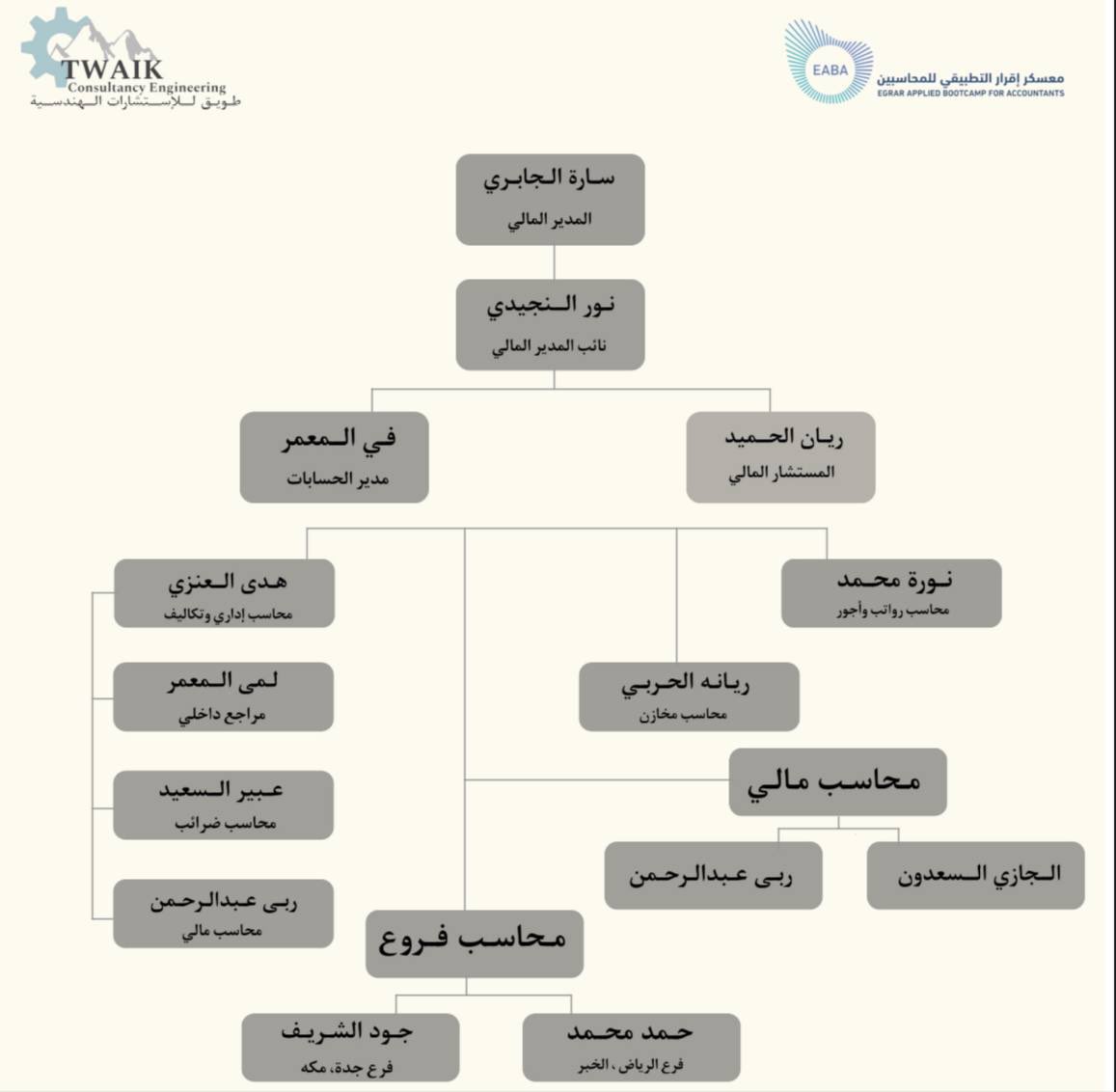 الهيكل الإداري لشركة طويق 
#عيش_المحاسبة 💪
#معسكر_اقرار_التطبيقي_للمحاسبين