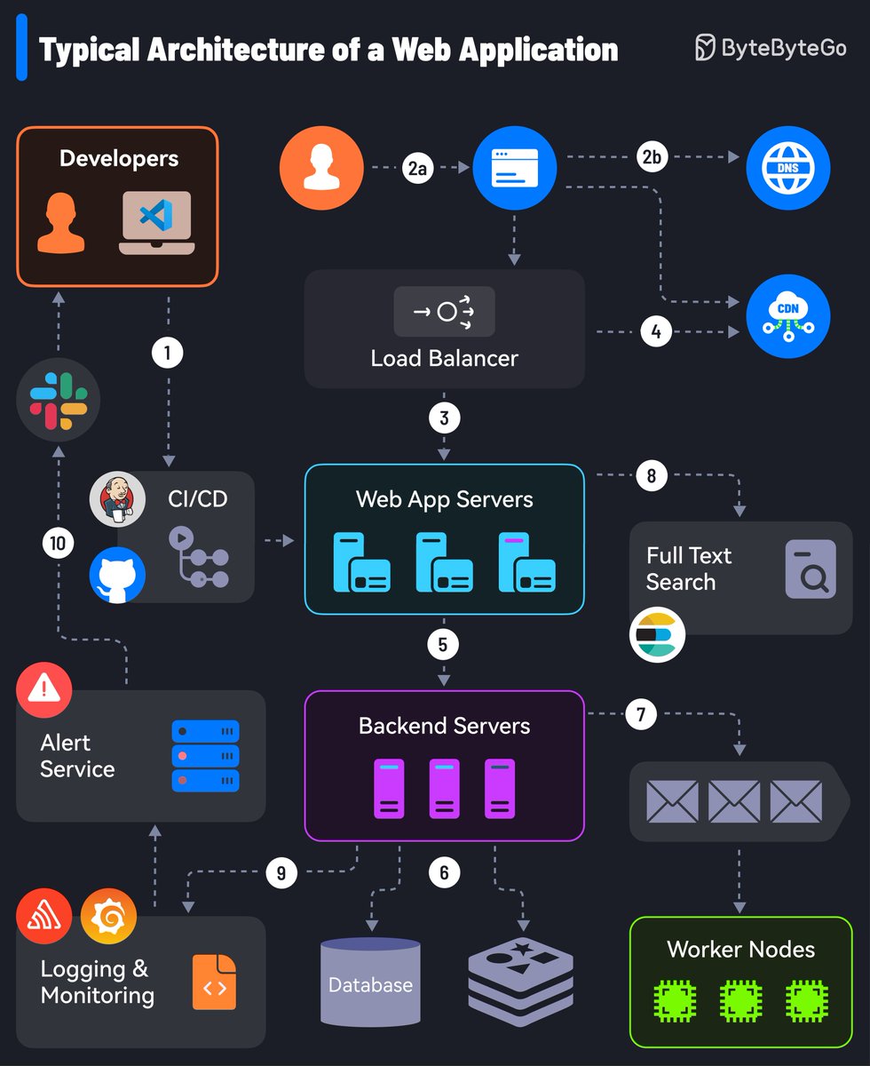 sahnlam's tweet image. Building Blocks of a Scalable Web Application
1 - Developers use CI/CD pipelines to automate code deployment to server instances.
2 - A user accesses the app through their browser. The browser performs DNS lookup to find the server's address.
3 - A load balancer distributes…