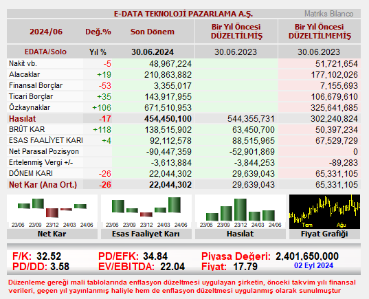 E-DATA TEKNOLOJİ PAZARLAMA A.Ş. bilançosunu açıkladı. 
#EDATA
𝐑𝐨𝐛𝐨𝐭 𝐀𝐧𝐚𝐥𝐢𝐳:
Şirket, 6 aylık dönemde 22.0 milyon TL net kar açıkladı. Mali tablolarında enflasyon düzeltmesi uygulayan şirket, geçen sene 6 aylıkta 65.3 milyon TL olarak açıkladığı net karını, geriye dönük,