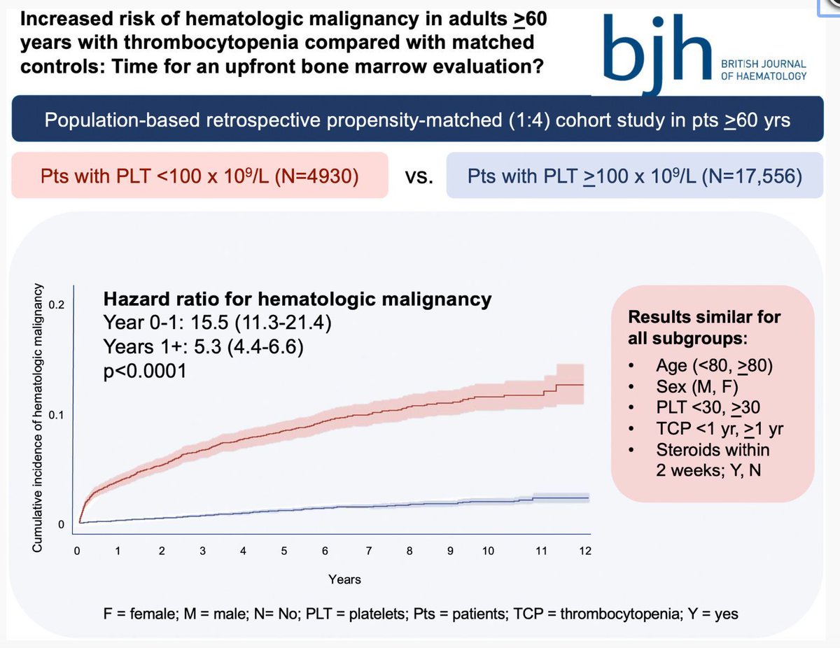 British Journal of Haematology (@brjhaem) on Twitter photo Increased risk of haematological malignancy in adults over age 60 with thrombocytopenia compared with matched controls: Time for an upfront bone marrow evaluation?
<a href="/abivije/">Abi V</a> <a href="/stephglancylee/">Stephanie Lee</a> <a href="/ghltang/">Grace Tang</a> <a href="/Tara_Gomes/">Tara Gomes</a> <a href="/sholzberg/">Michelle Sholzberg</a>
buff.ly/4dmE6A7 Increased risk of haematological malignancy in adults over age 60 with thrombocytopenia compared with matched controls: Time for an upfront bone marrow evaluation?
<a href="/abivije/">Abi V</a> <a href="/stephglancylee/">Stephanie Lee</a> <a href="/ghltang/">Grace Tang</a> <a href="/Tara_Gomes/">Tara Gomes</a> <a href="/sholzberg/">Michelle Sholzberg</a>
buff.ly/4dmE6A7