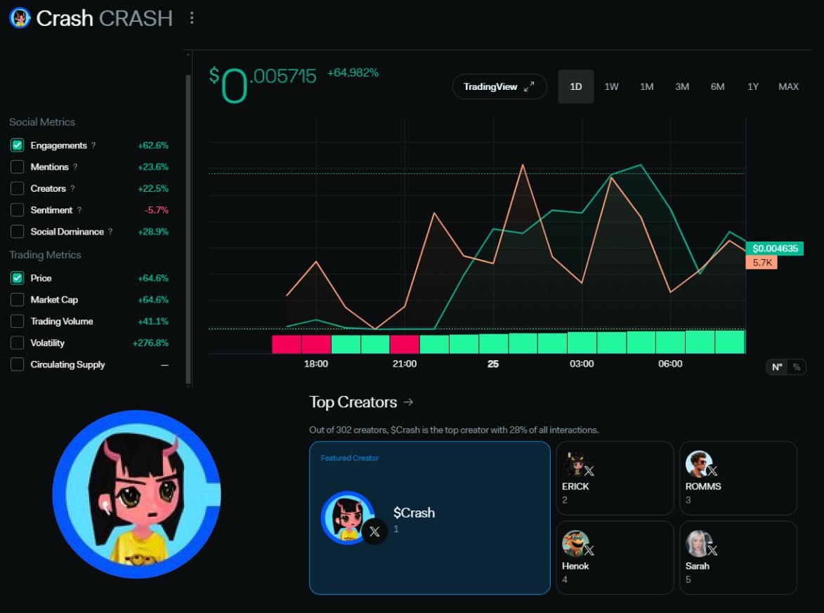 E_Roc8's tweet photo. Look at the number 2 spot of who is pushing out $CRASH the hardest 

It is me 

This passion comes from my love for Crash the person

It’s not about the money for me 

It’s about my gratitude towards him for changing my life with $BRETT 

few 

👁️ https://t.co/l5gM9J1bYe