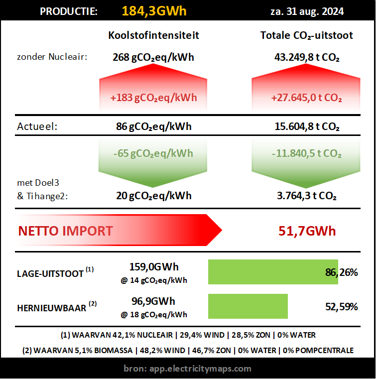 FreNo74's tweet photo. 31 aug.
Een zeldzame topdag voor #hernieuwbaar! Zon (25%) en wind (25%) zijn aan elkaar gewaagd, net nu #Doel4 in onderhoud zit en #nucleair⚛️ (36%) wat minder presteert.
Gas (6%) hebben we nauwelijks nodig, maar import blijft desondanks toch aanzienlijk (+28%).

#grafiekje https://t.co/LB5no1kT77