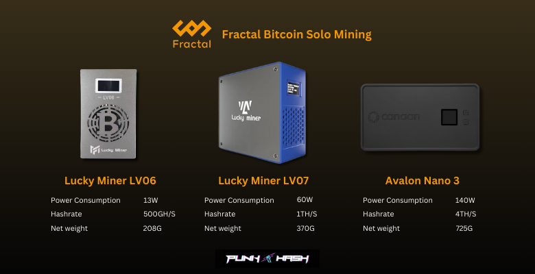 punkhashmining's tweet photo. Fractal Bitcoin now supports Solo Mining! Start your crypto mining journey with some easy and under $300 miners👇
#punkhash #Asicminer #homemining #Asicmining #cryptomining #bitcoinmining #solomining #luckyminer #fractalbitcoin https://t.co/lGJHmMoiuS