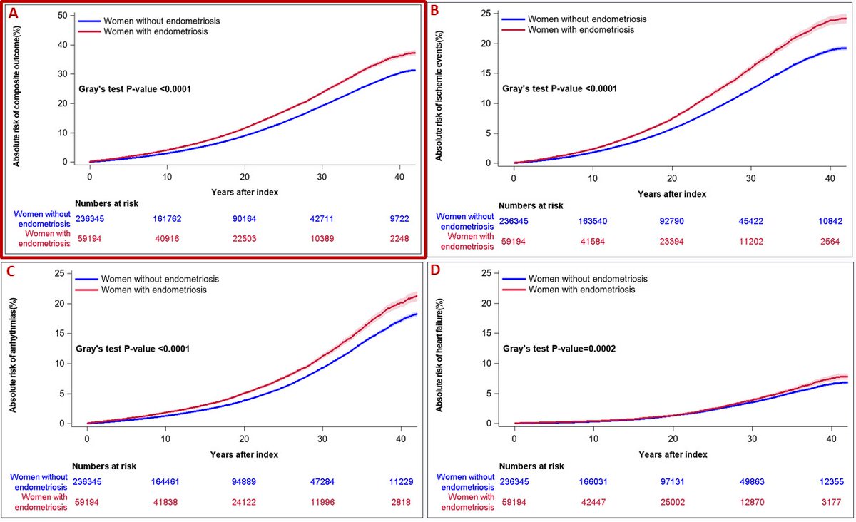RigsHeart 🫀🚨 (@rigsheart) on Twitter photo Coming up at #ESCCongress ✨
Endometriosis, a prevalent disease, is associated with significant cardiac disease <a href="/HaversEva/">Eva Havers-Borgersen</a>
<a href="/EmilFosb/">Emil Fosbøl</a> <a href="/JawadHButt/">Jawad Haider Butt MD</a>
escardio.org/The-ESC/Press-… Coming up at #ESCCongress ✨
Endometriosis, a prevalent disease, is associated with significant cardiac disease <a href="/HaversEva/">Eva Havers-Borgersen</a>
<a href="/EmilFosb/">Emil Fosbøl</a> <a href="/JawadHButt/">Jawad Haider Butt MD</a>
escardio.org/The-ESC/Press-…