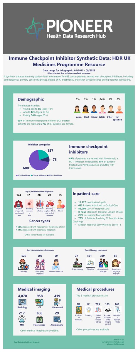 PIONEER Hub (@pioneer_hub) on Twitter photo 🧬 Immune Checkpoint Inhibitors (ICIs) boost your immune system to fight cancer but come with serious side effects.
📊 Check out our new dataset on <a href="/HDR_UK/">Health Data Research UK (HDR UK)</a>'s Gateway, featuring demographics & co-morbidities of 1,000 patients, to help enhance patient care: rb.gy/vmib29 🧬 Immune Checkpoint Inhibitors (ICIs) boost your immune system to fight cancer but come with serious side effects.
📊 Check out our new dataset on <a href="/HDR_UK/">Health Data Research UK (HDR UK)</a>'s Gateway, featuring demographics & co-morbidities of 1,000 patients, to help enhance patient care: rb.gy/vmib29