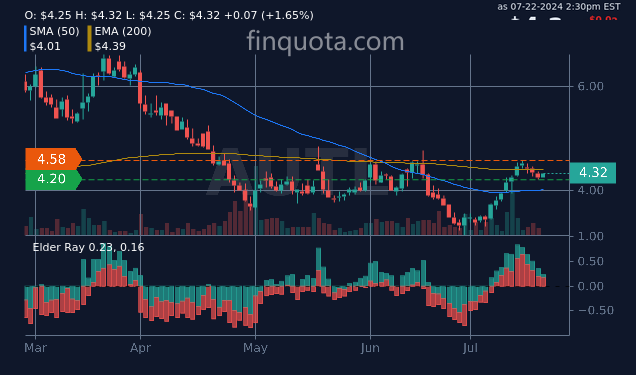 alieGotha's tweet photo. Is investing in Autolus Therapeutics plc like trying to find a needle in a haystack of funny business?
Source: https://t.co/f9bzoFw4Qd
#NASDAQ #TechnicalAnalysis #AUTL #StockNews #therapeutics #stock https://t.co/Bfu6lo1HBx