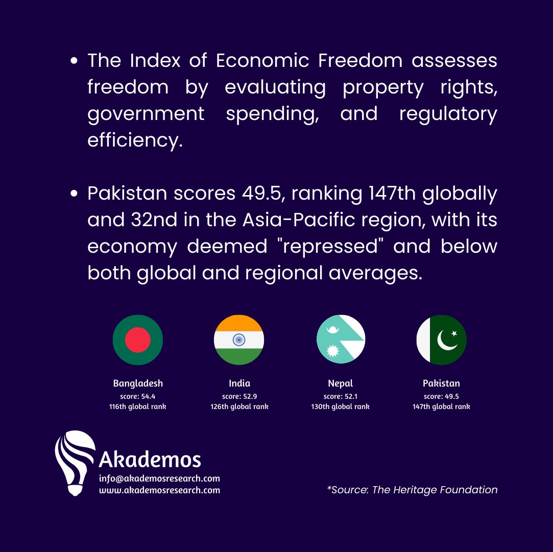 Akademos_Res's tweet photo. #Pakistan's economy is classified as "repressed" on the Index of Economic Freedom, scoring 49.5 and ranking 147th globally. (1/2) https://t.co/FkH9SQy8mg