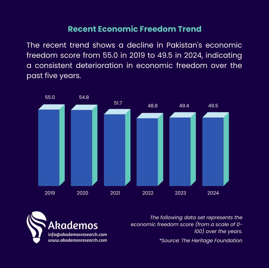 Akademos_Res's tweet photo. #Pakistan's economy is classified as "repressed" on the Index of Economic Freedom, scoring 49.5 and ranking 147th globally. (1/2) https://t.co/FkH9SQy8mg