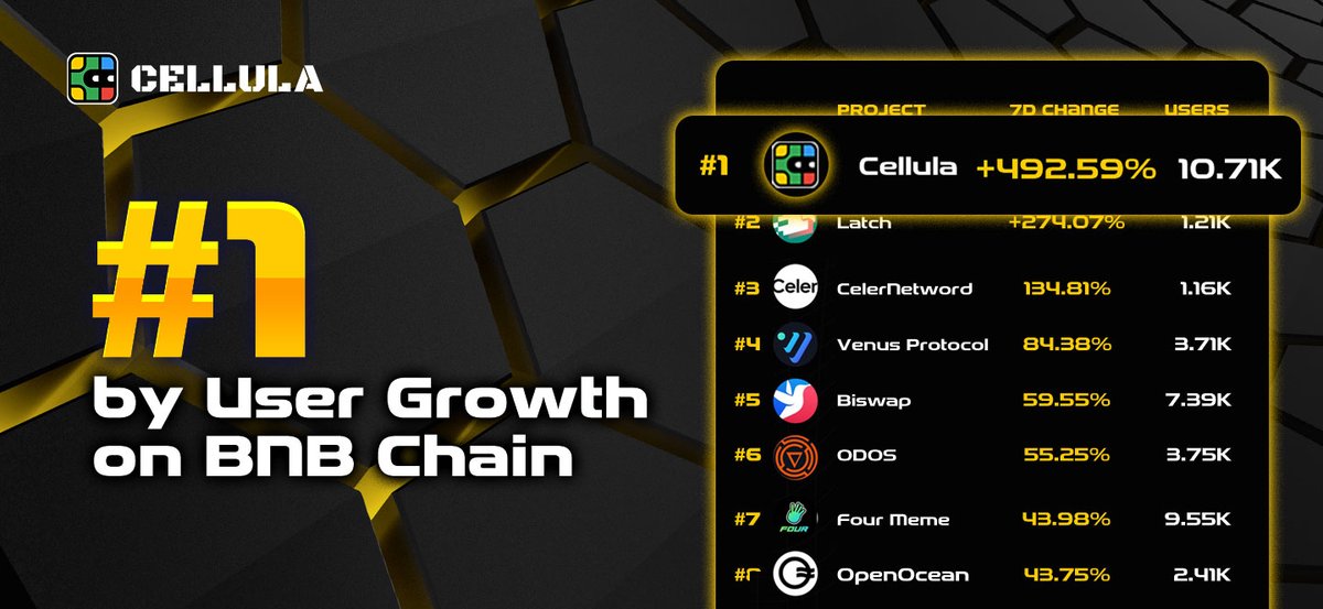 Cellula (@cellulalifegame) on Twitter photo 🙌 We’ve done it again—#1 in BNB user growth the past week! 🚀
Plus, over 1,000,000 BitLifes have been burned in charging fees! 🔥
Thanks for all your support and <a href="/DappBayBNB/">DappBayBNB</a> for the insights—let’s keep this momentum rolling! 💪
#Cellula #BNB 🙌 We’ve done it again—#1 in BNB user growth the past week! 🚀
Plus, over 1,000,000 BitLifes have been burned in charging fees! 🔥
Thanks for all your support and <a href="/DappBayBNB/">DappBayBNB</a> for the insights—let’s keep this momentum rolling! 💪
#Cellula #BNB