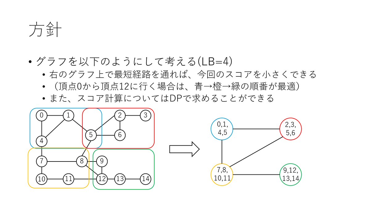 soumat_13's tweet image. AHC036 お疲れさまでした!!
暫定1位!
焼きなましをしました。焼きなましの遷移は以下の図みたいな感じです。
後は頑張って高速化をして、1ケース10万回ぐらい回してました。