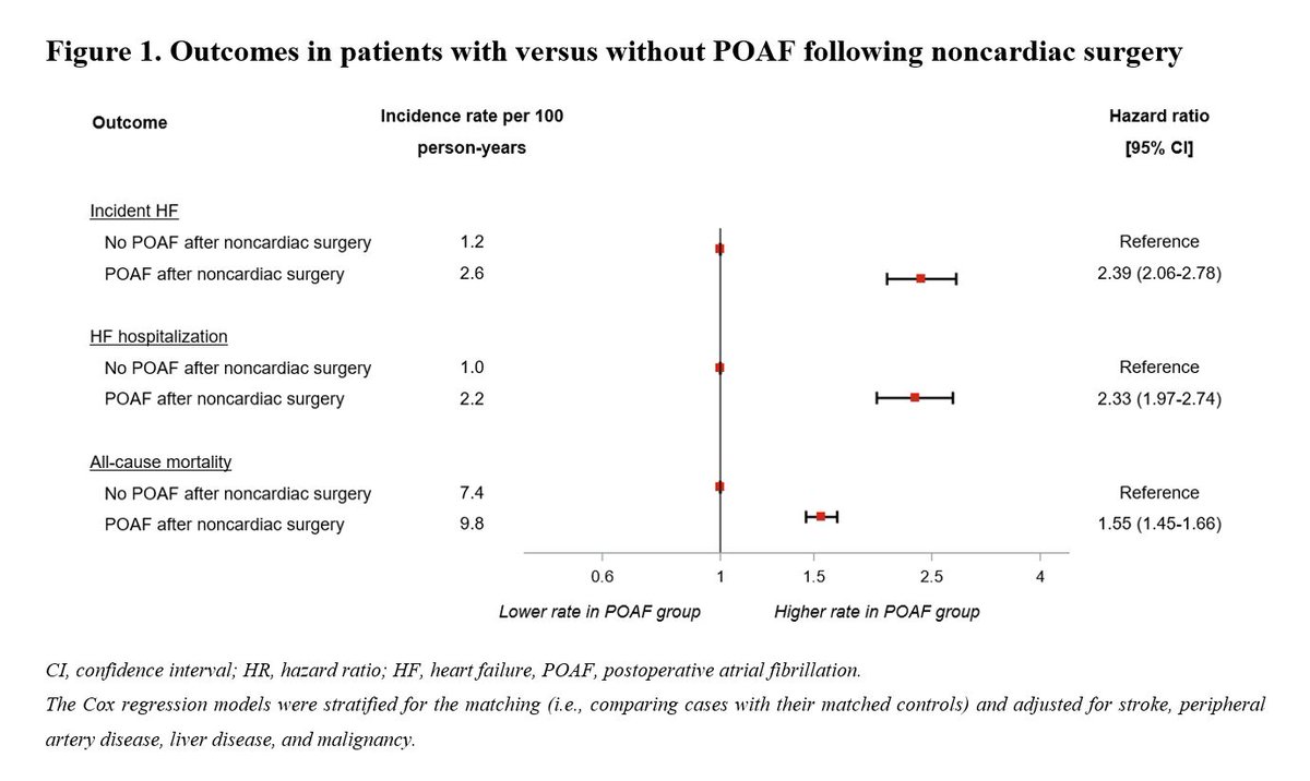 RigsHeart 🫀🚨 (@rigsheart) on Twitter photo #ESCCongress is slowly coming to an end BUT don't miss Munisa Karacan
Postoperative AF following noncardiac surgery is associated with long-term heart failure: insights from a nationwide cohort 🇩🇰🫀
<a href="/EmilFosb/">Emil Fosbøl</a> <a href="/adelinayafasova/">Adelina Yafasova</a> <a href="/Amine_Tas_/">Amine Tas</a> <a href="/FinnGustafsson/">Finn Gustafsson</a> <a href="/AnnaStahltba/">Anna Stahl</a> <a href="/JawadHButt/">Jawad Haider Butt MD</a> #ESCCongress is slowly coming to an end BUT don't miss Munisa Karacan
Postoperative AF following noncardiac surgery is associated with long-term heart failure: insights from a nationwide cohort 🇩🇰🫀
<a href="/EmilFosb/">Emil Fosbøl</a> <a href="/adelinayafasova/">Adelina Yafasova</a> <a href="/Amine_Tas_/">Amine Tas</a> <a href="/FinnGustafsson/">Finn Gustafsson</a> <a href="/AnnaStahltba/">Anna Stahl</a> <a href="/JawadHButt/">Jawad Haider Butt MD</a>