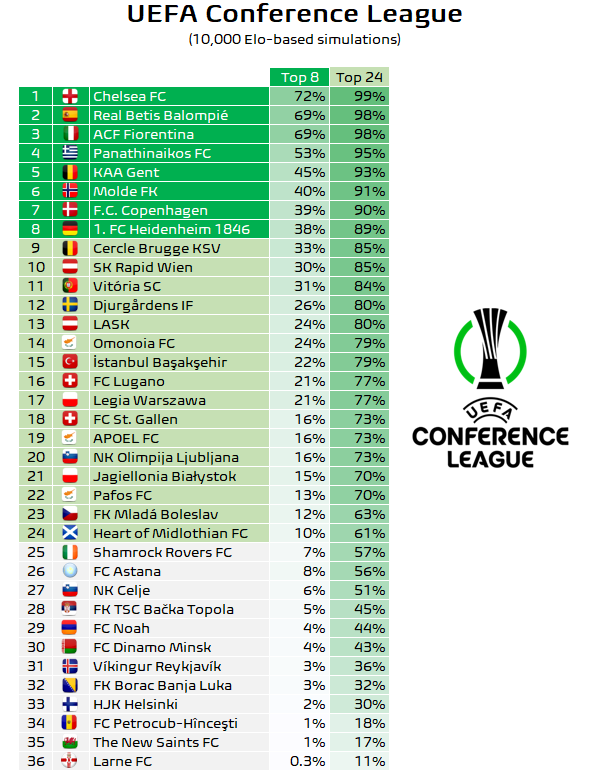 Simulations by <a href="/fmeetsdata/">Football Meets Data</a> for the league stage of #UCL, Europa League and Conference League⚽️
