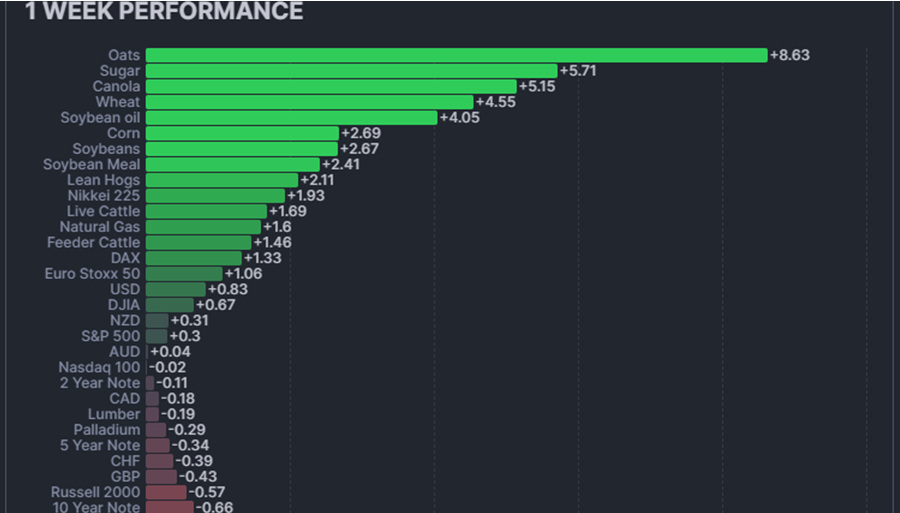 Chicagon 🇺🇸kaurafutuurilla vahva viikko, katsotaan tuleeko jatkumoa🤔. Kanadan 🇨🇦satoa on korjailtu hiljalleen alaspäin ja tase ei ehkä korjaannu ennakoidusti.