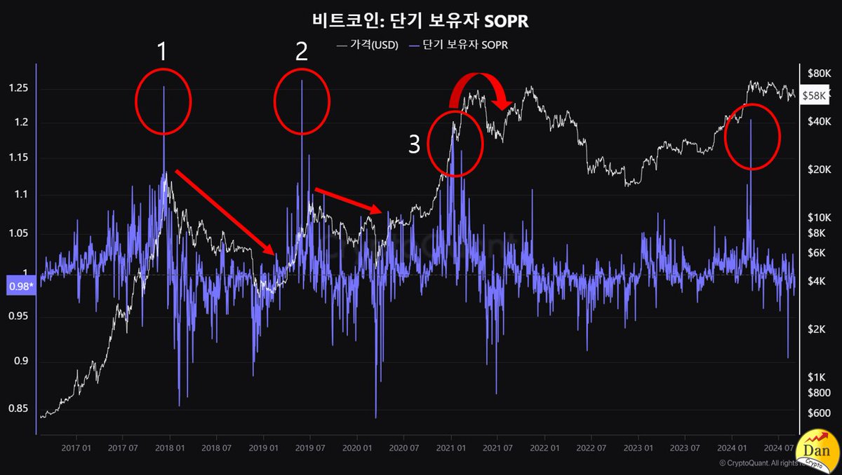 시장이 가파른 상승을 하여 단기고점 또는 사이클 관점의 최고점에 도달할 때 쯤이면 시장의 방향을 반대로 바꾸어 버리는 