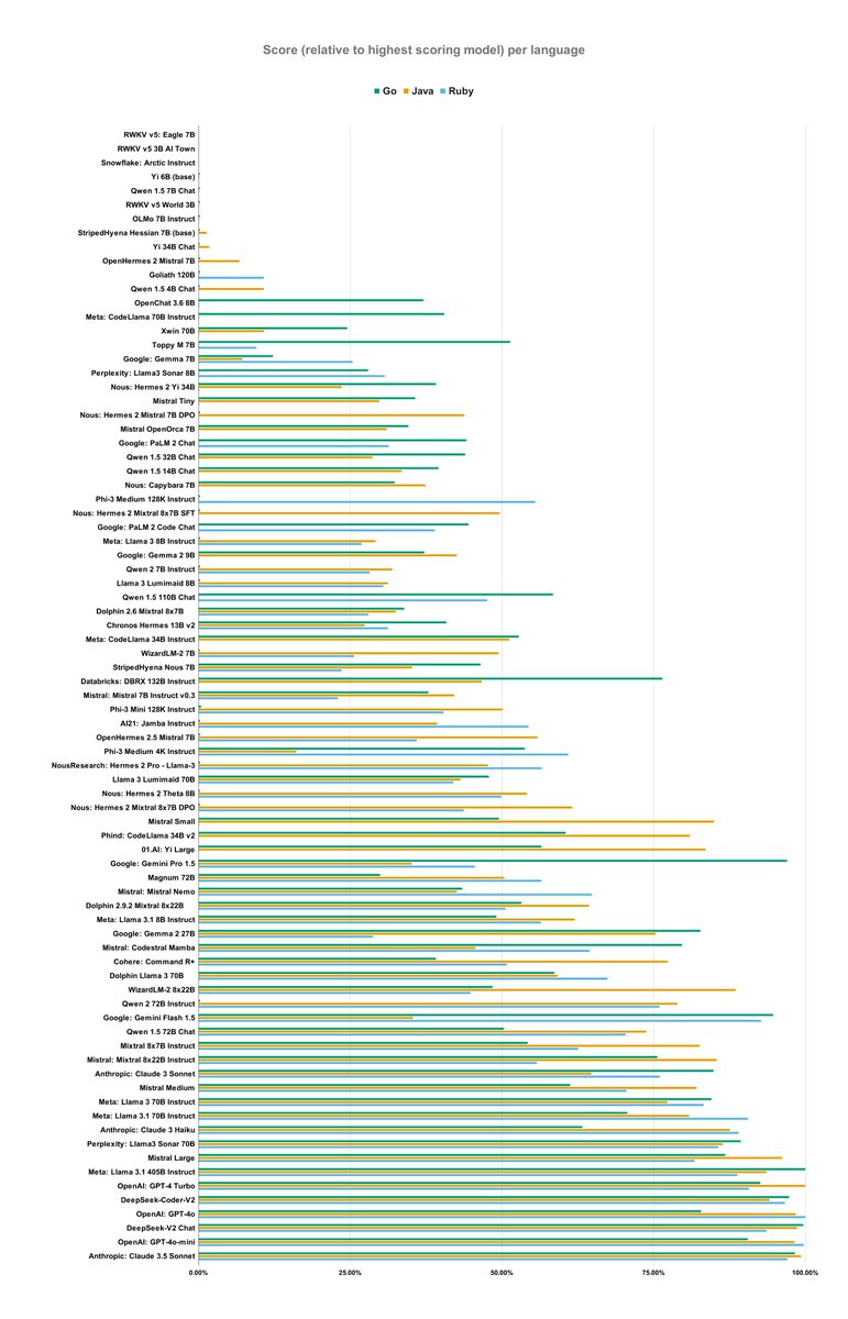Benchmarking &gt;80 LLMs shows: The best model is not necessarily the best for your programming language 😱

- Best overall: Anthropic’s Sonnet 3.5
- Best for Go: Meta’s Llama 3.1 405B
- Best for Java: OpenAI’s GPT-4 Turbo
- Best for Ruby: OpenAI’s GPT-4o

Good models for one