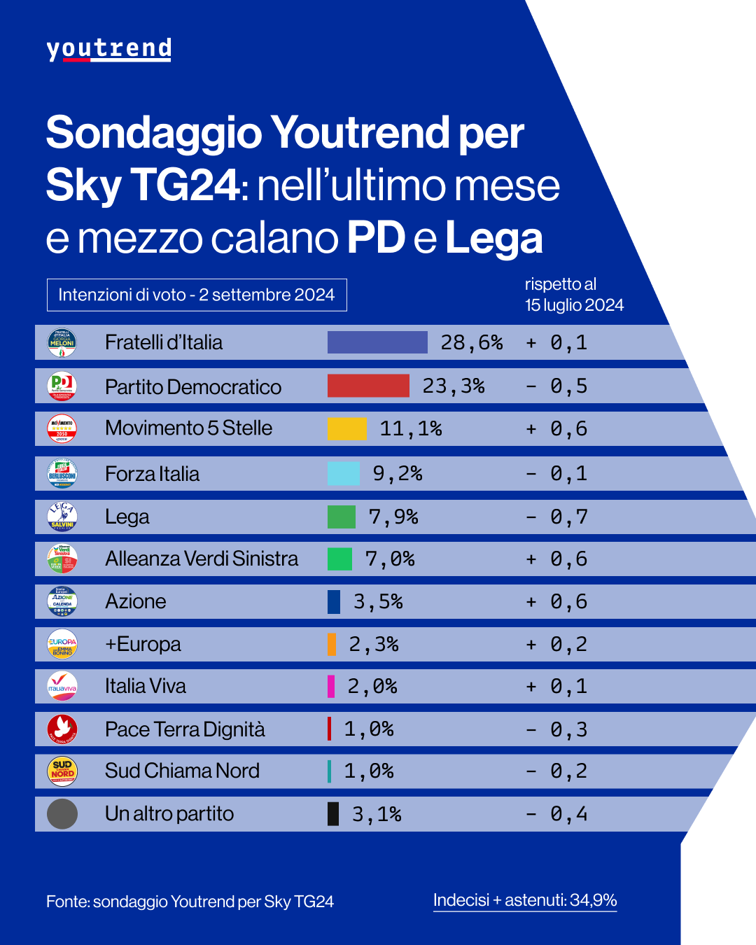 Sondaggio YouTrend (2 settembre 2024)