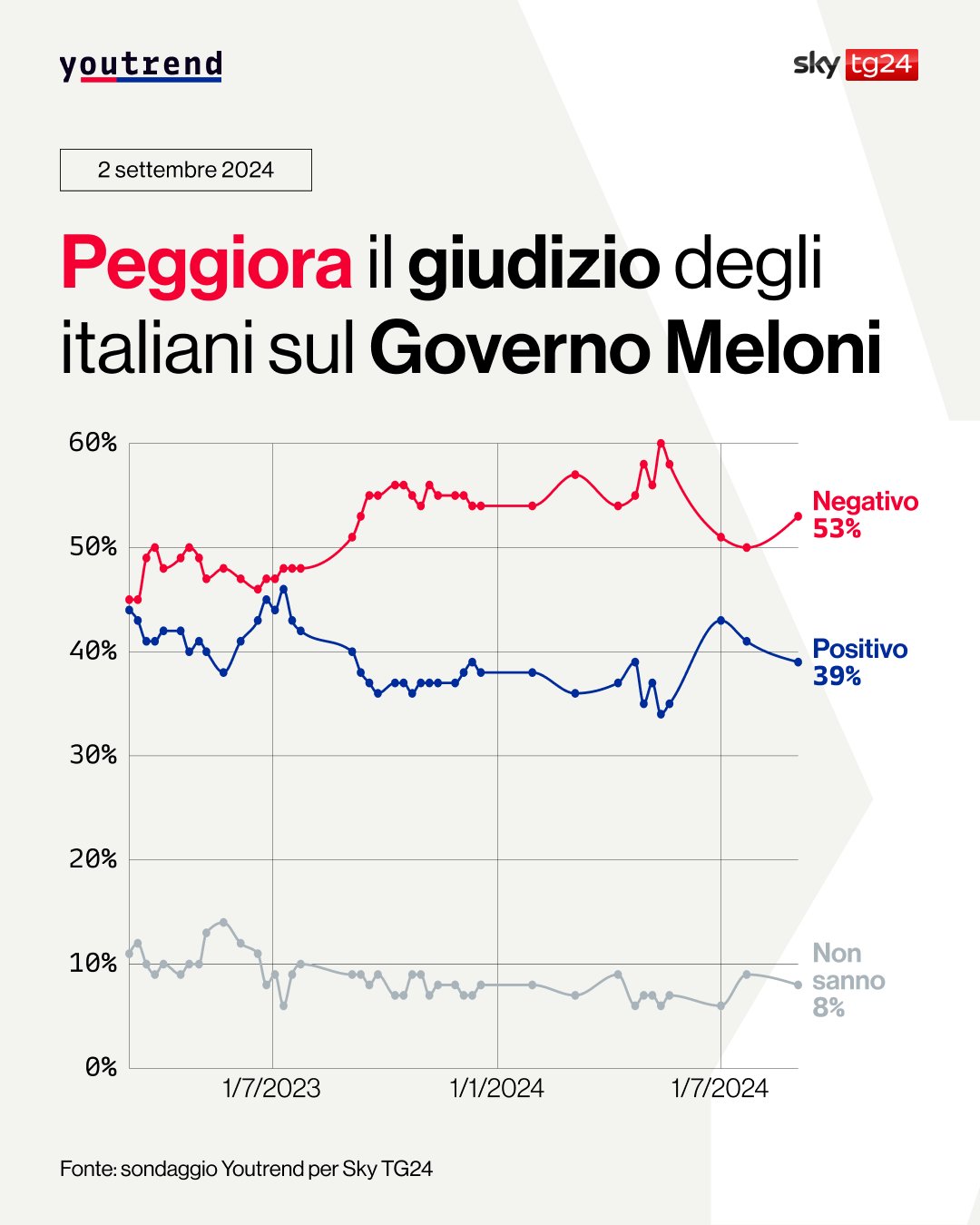 Sondaggio YouTrend (2 settembre 2024)