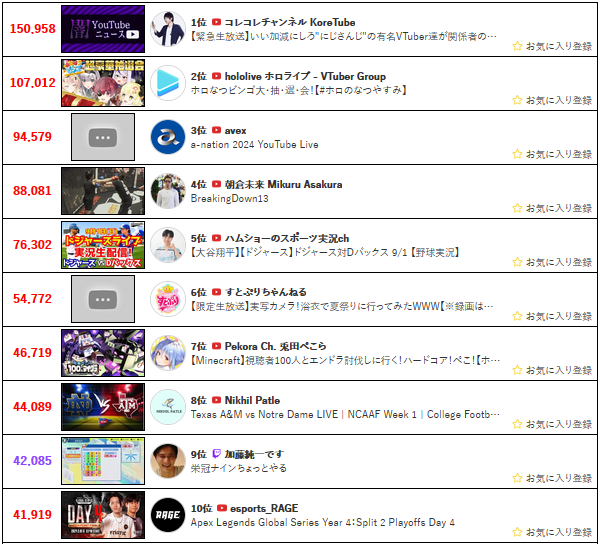 KoreMaxViewers's tweet photo. 【YTLメイン】『【緊急生放送】いい加減にしろ"にじさんじ"の有名VTuber達が関係者の裏切りにより被害、全活動者に注意喚起…"ジュキヤ"から被害を受けた女性と通話』(2024/09/01 22:32～2:23 https://t.co/HbVCGWerhI)の

最大同時接続数は150,958人でした
 
#コレコレ  #にじさんじ https://t.co/d17Kmby7y5