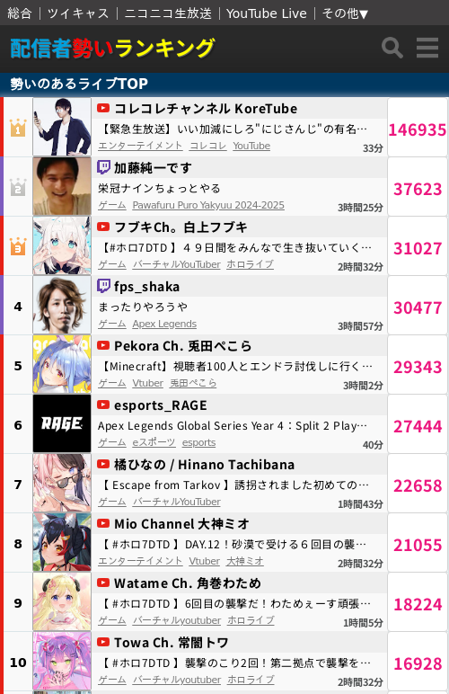 KoreMaxViewers's tweet photo. 【YTLメイン】『【緊急生放送】いい加減にしろ"にじさんじ"の有名VTuber達が関係者の裏切りにより被害、全活動者に注意喚起…"ジュキヤ"から被害を受けた女性と通話』(2024/09/01 22:32～2:23 https://t.co/HbVCGWerhI)の

最大同時接続数は150,958人でした
 
#コレコレ  #にじさんじ https://t.co/d17Kmby7y5